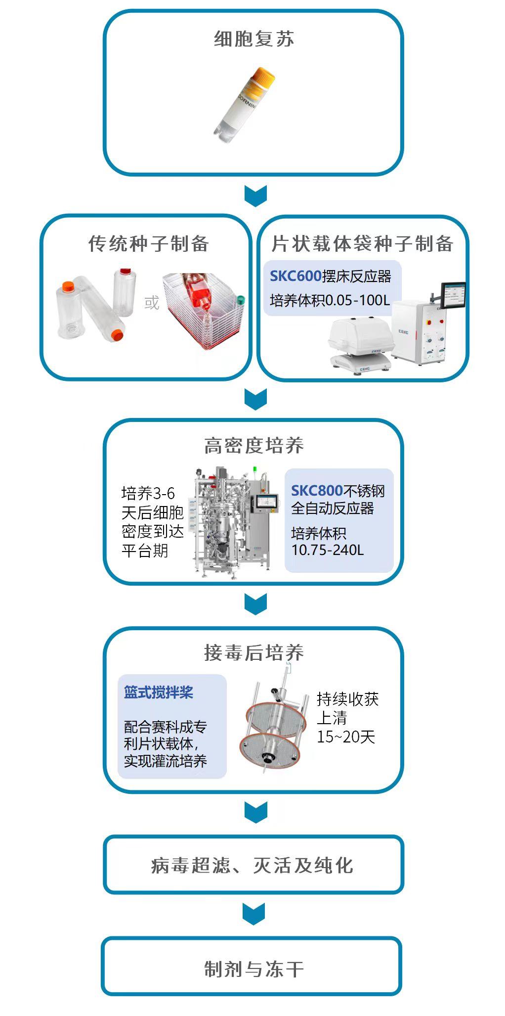 狂犬疫苗制备工艺流程.jpg